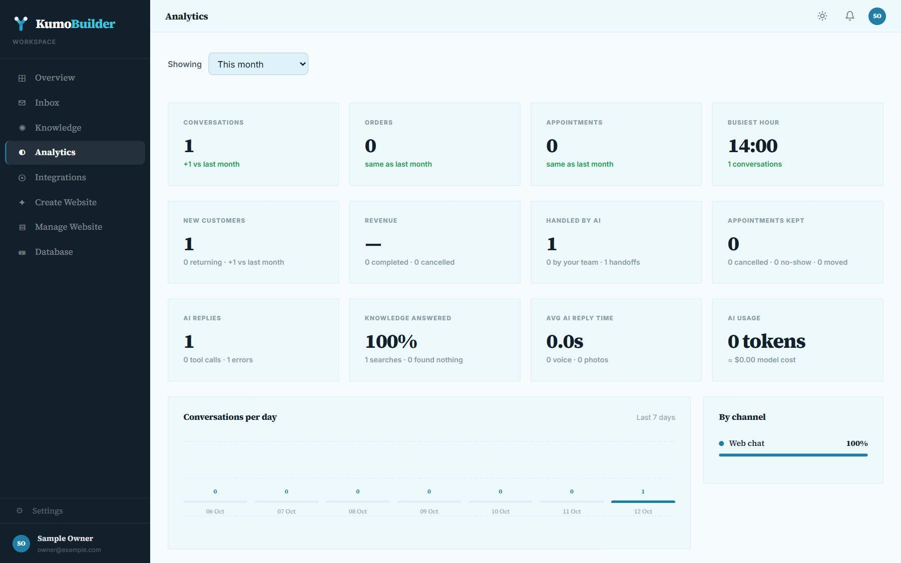 Analytics: monthly figures and conversations per day